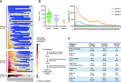 Figure 2. Zanubrutinib-induced lymphocytosis and association with prognostic factors. (A) Identification of three different lymphocytosis patterns by unsupervised cluster analysis using ALC fold change from baseline. (B) Baseline ALC comparison among three lymphocytosis patterns plotted in mean ± SD (left); and percentage change in ALC over different treatment time periods shown in mean value (right). (C) Comparison of baseline prognostic factors among three lymphocytosis patterns. ALC: absolute lymphocyte count; CLL: chronic lymphocytic leukemia; IGHV: immunoglobulin heavy chain variable region gene; PD: progressive disease; pts: patients; SD: standard deviation; SLL: small lymphocytic lymphoma.