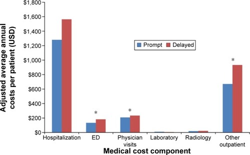 Figure 4 Adjusted annual cost per patient by medical component (prompt =0–30 days; delayed =31–180 days).