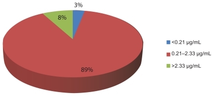 Figure 1 Percentage distribution of patients in relation to obtained lamivudine (3TC) plasma concentrations.