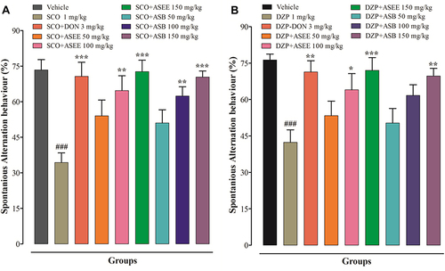 Figure 8 Effect of ASEE and ASB on spontaneous alternation behavior (SAB) in scopolamine-induced memory-impaired mice (A) and effect of ASEE and ASB on spontaneous alternation behavior in diazepam-induced memory-impaired mice (B) using the Y-maze. The data are presented as the mean ± SEM of 6 mice per group, ## p < 0.01 represents the difference between the control vehicle group vs scopolamine administered group, and *p < 0.05, **p < 0.01, and ***p < 0.001 represents significant different as compared to the scopolamine group.