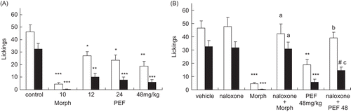 Figure 3.  (A) Effects of the PEF and morphine (Morph) on formalin-induced nociception in mice. (B) Effects of naloxone on the PEF and morphine antinociception in the formalin test. The total time spent in licking the injected hind-paw was measured in the early phase (0-5 min, white column) and the late phase (20-25 min, black column). Each bar represented the mean ± SEM (n = 10). Asterisks indicate significant difference from control. *P < 0.05; **P < 0.01; ***P < 0.001 versus control, #P < 0.05 versus the naloxone; aP < 0.001 versus Morph; bP < 0.01 versus the fraction; cP < 0.05 versus the fraction (ANOVA followed by Dunnett’s test).