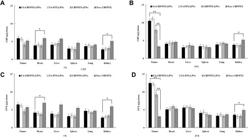 Figure 6 In vivo tissue distribution of CBP (A, B) and PTX (C, D) investigated at 1 h (A, C) and 24 h (B, D) of administration. *P < 0.05 and **P < 0.01.