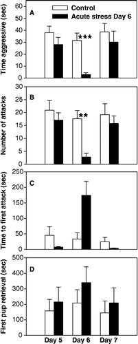 Figure 4 Analysis of maternal aggression in control and acutely stressed (stress only on Day 6) mice. On Day 5 (prior to stress application), no differences existed between groups in any aggression measure. On Day 6, significant decreases in aggression were found in acutely stressed mice in terms of (A) time aggressive, (B) number of attacks, but not in time to first attack (p = 0.09) (C). On Day 7 (one day after acute stress on Day 6), no differences in aggression existed between groups. Time to retrieve first pup remained similar between groups on all test days. Bars represent means ± SE. White bars indicate control mice (n = 10) and black bars indicate acute stress on Day 6 mice (n = 9). **, p < 0.01; ***, p < 0.001; one-way ANOVA.