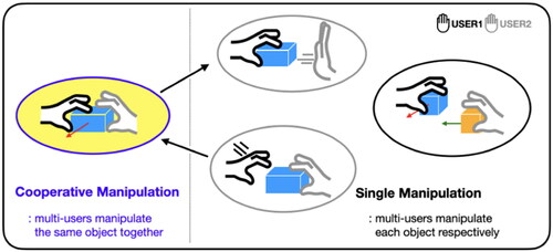 Figure 1. Collaborative manipulation in virtual environments.