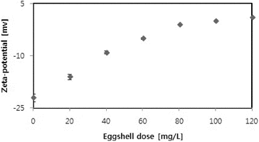 Figure 5. Change in zeta-potential at different eggshell doses.