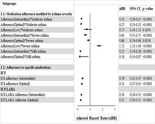 Figure 3 Association between medication adherence and risk of COPD modified by asthma severity levels. aHR: adjusted hazard ratio; 95% CI: 95% confidence interval; Reference category for subgroup 1.1 is “low adherence*mild asthma”; *Reference category for subgroup 1.2 is “low adherence”.