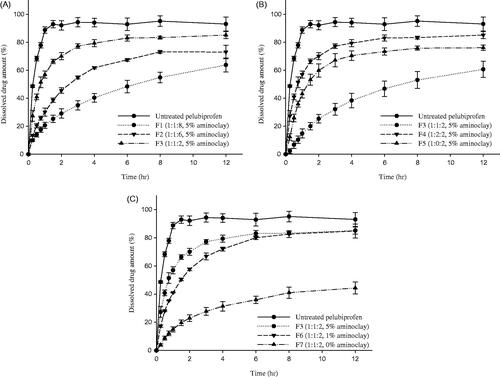 Figure 1. Dissolution profiles of PEL from different formulations (F1-F7) at pH 6.8 (Mean ± SD, n = 3). (A) Effect of Eudragit® RS PO, (B) effect of Eudragit® RL PO, (C) effect of aminoclay.