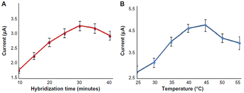 Figure 3 (A) Optimization of hybridization time. (B) Optimization of hybridization temperature.