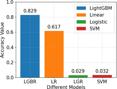 Figure 9. Comparison of different models for food demand prediction results.