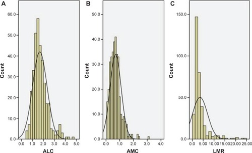 Figure 1 The histograms of the ALC (A), AMC (B), and LMR (C).