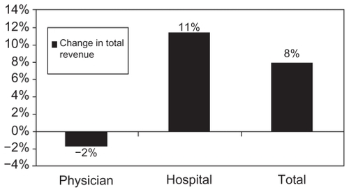 Figure 12C Surgical practice: change in total revenue between 2008 and 2011.