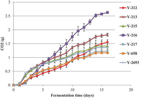 Figure 2. CO2 production by non-conventional yeasts in semi-synthetic medium. Results are presented as means of triplicates with the corresponding standard deviation (± SD)