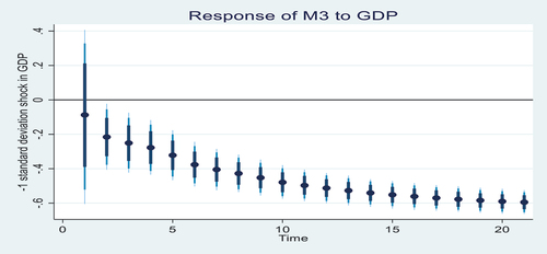 Figure 5. The impulse response plot for GDP.
