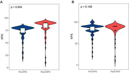 Figure 3 (A) Violin plot illustrating a comparison between the pre- and post-KPS of 85 patients with preoperative KPS score≤80. (B) Violin plot illustrating a comparison between the pre- and post-KPS of all 195 patients.