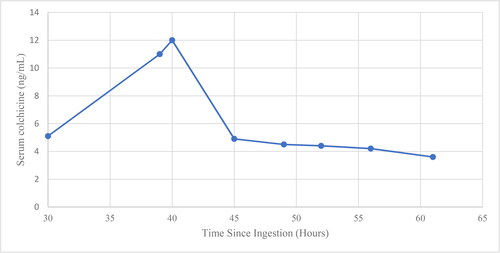 Figure 1. Available colchicine concentrations. The patient presented at approximately 17 h after ingestion and serum colchicine concentrations were first obtained at hour 30. Continuous kidney replacement therapy was performed for 7 days beginning at hour 27. Three cycles of plasmapheresis were performed beginning at hour 51.