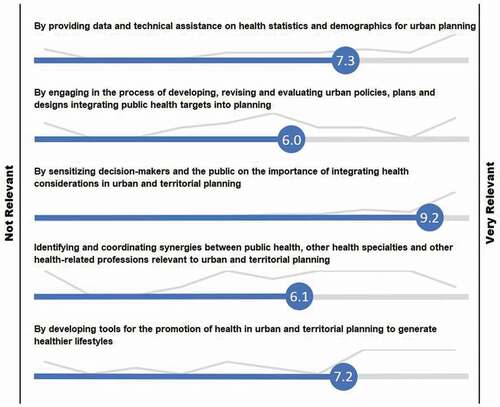 Figure 3. Perspectives of roles of health professionals in urban and territorial planning.