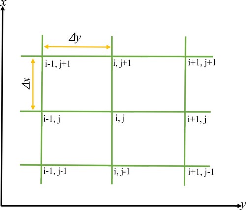 Figure 2. Grid discretization.
