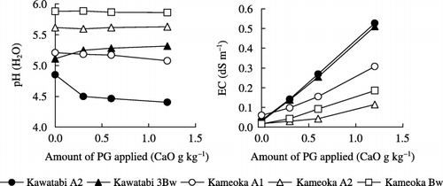 Figure 1  Changes in soil pH and electrical conductivity (EC) with phosphogypsum (PG) application.