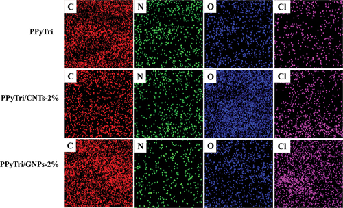 Figure 7. EDX elemental maps of the pure copolymer and its nanocomposites PPyTri, PPyTri/CNTs-2%, and PPyTri/GNPs-2%.