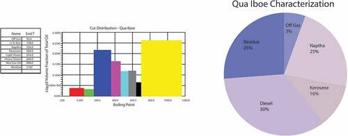 Figure 4. Qua iboe crude characterization