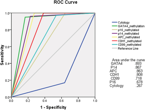 Figure 2. Receiver operator characteristic (ROC) curve for urine-based methylation biomarkers and urine cytology for urothelial bladder carcinoma detection in the study cohort.