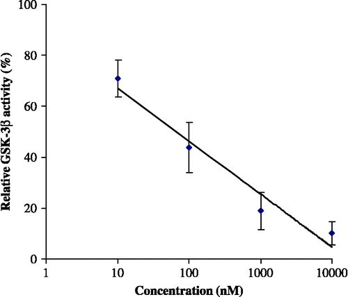 Figure 4.  Effect of curcumin on the relative activity of GSK-3β. Data are expressed as means of duplicates ± standard error of the measurements.