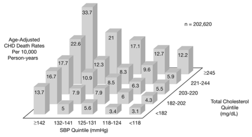Figure 4 The additive effect of cholesterol and systolic blood pressure on the risk of coronary heart disease death. Reproduced with permission from CitationNeaton JD, Wentworth D. 1992. Serum cholesterol, blood pressure, cigarette smoking, and death from coronary heart disease. Overall findings and differences by age for 316,099 white men. Multiple Risk Factor Intervention Trial Research Group. Arch Intern Med, 152:56–64. Copyright © 1992. American Medical Association. All rights reserved.