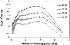 Figure 8 The estimated effective moisture diffusivities at variours moisture contents for each drying temperature (40-70° c) obtained from the method of slops.