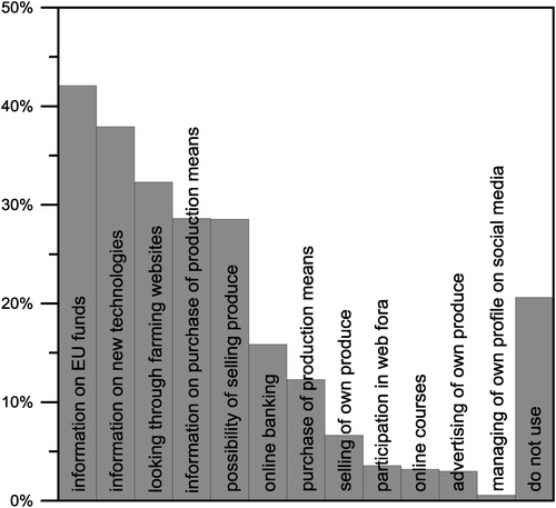 Fig. 2 Activities engaged in through Internet use.