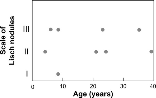 Figure 2 Correlations between scale of Lisch nodules and patient age (ρ=0.117, P=0.7414).