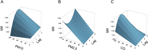 Figure 3 Ratio risks of daily outpatient visits for allergic rhinitis with the concentration of air pollutants and lag days ((A) for PM10, (B) for PM2.5, and (C) for CO).