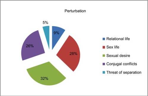 Figure 2 The impact of the problem on the life of the couple.