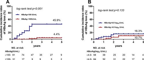 Figure 4 Cumulative rates of HBsAg loss among patients with HBsAg levels <100 IU/mL and HBsAg levels ≥100 IU/mL. (A) Patients with HBsAg levels <100 IU/mL were significantly more likely to exhibit HBsAg loss (45.9% vs 4.4%, p < 0.001). (B) Patients with HBcrAg levels ≥4.0 log10 U/mL had higher cumulative incidence rates of HBsAg loss but not significantly.