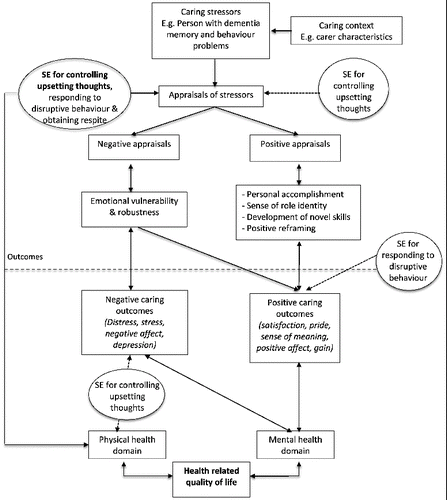 Figure 3. Hypothesised model of the role of carer self-efficacy in health-related QoL.
