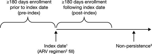 Figure 2.  Study schematic. 1The index date occurred between July 2003 and December 2007; 2The ARV regimen involved a minimum of two NRTIs plus one NNRTI or one PI (± ritonavir); 3Nonpersistence was defined as discontinuation of the ARV regimen following an allowed 90-day gap between refills or any change to the initial ARV regimen prescribed; ARV, antiretroviral; NRTI, nucleoside reverse transcriptase inhibitor; NNRTI, nonnucleoside reverse transcriptase inhibitor; PI, protease inhibitor.