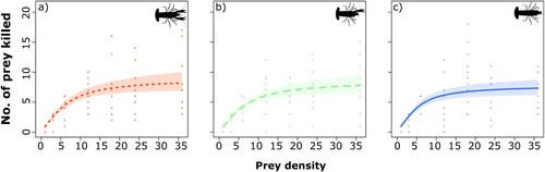 Figure 1. Functional responses from the Rogers’ random predator equation with 95% non-parametric bootstrapped (n = 999) confidence intervals for each tested group of crayfish: (a) both claws, (b) 1 claw, (c) clawless. Points represent raw data.