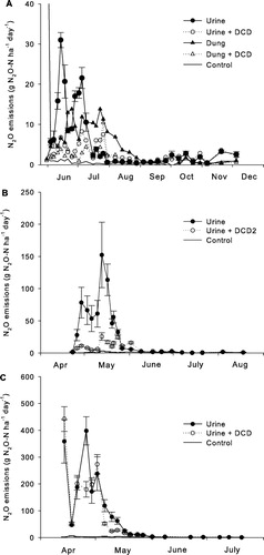 Figure 6 Daily N2O emissions from animal urine or dung with or without DCD applied. A, 2009–10 (for the first sampling, values were 81 (SEM 21) and 93 (SEM 17) g N2O-N ha−1 day−1 for the urine and urine+DCD treatments, respectively); B, 2010–11; C, 2011–12. Note differences in scales between years. The vertical bars represent the standard error of the mean, which have been omitted in A except for urine-only.
