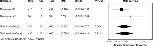 Figure 14 Length of stay in high-grade blunt trauma.