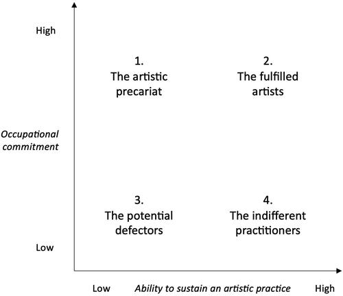 Figure 1. Definition of the artistic precariat.