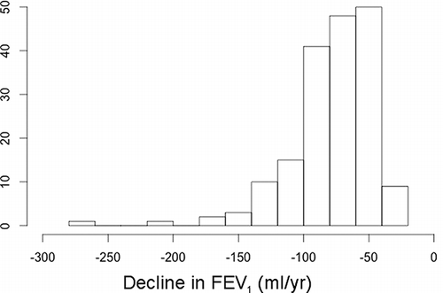 Figure 2. Distribution of estimated annual decline in FEV1 in the rapid decliners.