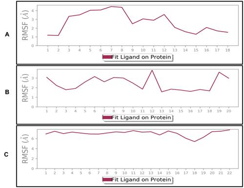 Figure 10 (A–C) represents the root mean square fluctuation (RMSF) of the atomic positions for the ligand 5-[(naphthalen-2-yloxy) methyl]-1,3,4-oxadiaszole2-thiol (B3), diazepam (DZM), and flumazenil (FLZ) using the Desmond package.