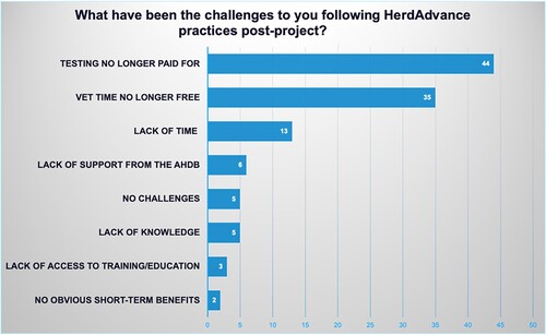 Figure 5. Challenges to continuing with HerdAdvance practices post-project (n = 54).