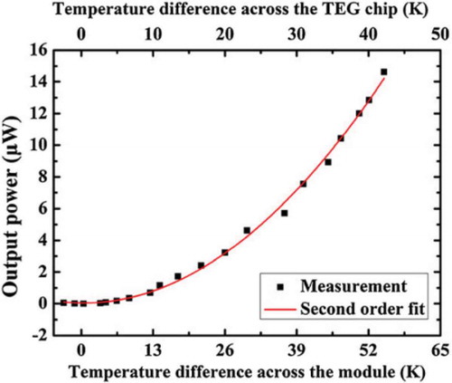 Figure 24. Output power versus temperature difference across the CMOS MEMS-based micro-thermoelectric generator module reported by Yu et al. Reprinted with permission from [Citation149].