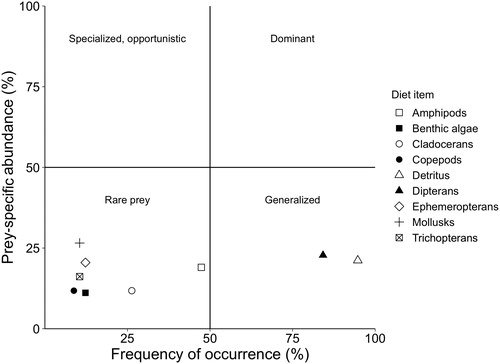 Figure 3. Relation between prey-specific abundance and frequency of occurrence of prey taxa for Longnose Suckers sampled from Yellowstone Lake, Wyoming during the summer of 2018. Summarized interpretation of the quadrant labels for the Costello (1990) technique are below (adapted from Amundsen et al. Citation1996) or can be further explained by referencing Amundsen et al. (Citation1996):• Prey importance and predator feeding strategy are obtained by viewing distributions of points along the diagonals and axes of the diagram.• Predator feeding strategy in terms of specialization or generalization is represented on the vertical axis (more specialized predator is in the upper part of the graph).• Prey in the upper left corner of the graph will have been consumed by a few individuals displaying specialization.• Prey in the lower right corner of thee graph will have been eaten occasionally by most individuals.