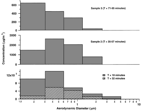 FIG. 5 Aerosol size distributions versus time for Blackbeard test.