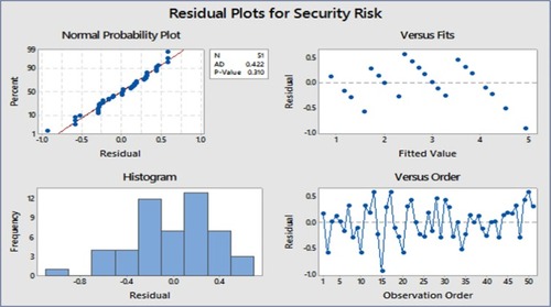 Figure 13 Residual plot for USP.