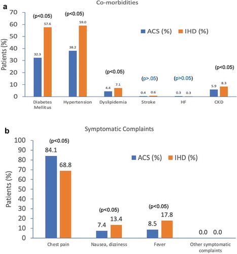 Figure 3. Major co-morbidities, risk factors and symptomatic complaints observed in the data collected for patients with ACS and stable IHD