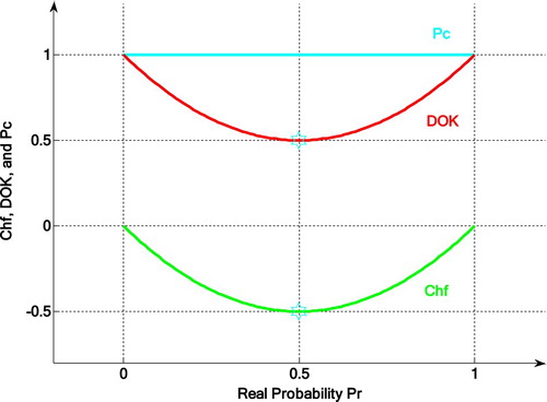 Figure 2. Chf, DOK, and Pc for any probability distribution in 2D.