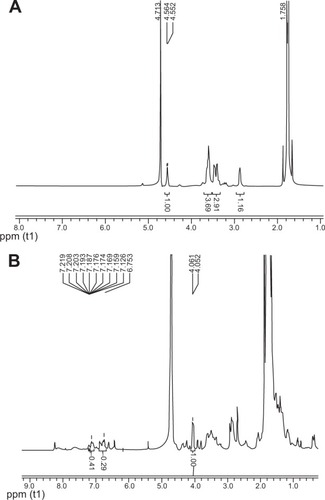 Figure 3 Nuclear magnetic resonance spectra of (A) chitosan and (B) TAT-LHRH-chitosan.Abbreviation: TAT-LHRH, transactivator of transcription – luteinizing hormone-releasing hormone.