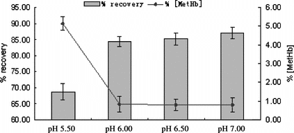 Figure 5 Compare the influence of different pH on recovery and MetHb formation (n = 5).